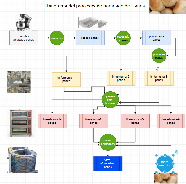 Diagrama metodologico de modelacion de procesos empresariales