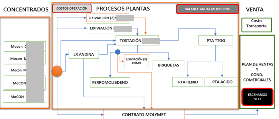 Flujos integrados entre plantas, fundiciones y puertos