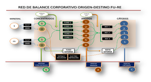 Configuracion de mezclas y fases de procesamiento